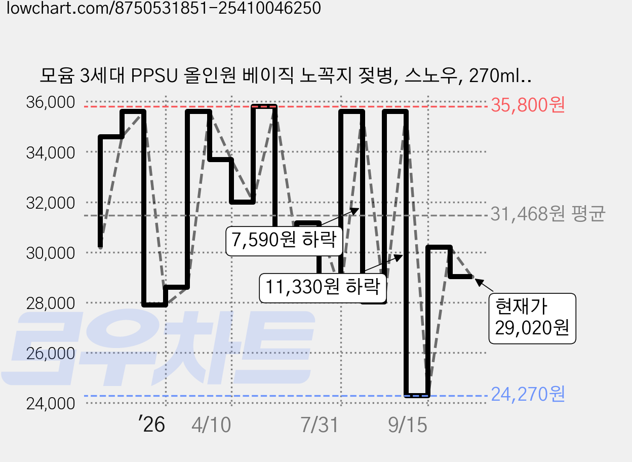 모윰 3세대 PPSU 올인원 베이직 노꼭지 젖병, 스노우, 270ml, 2개 가격 변동 차트, 현재가 29,020원, 관측 최저가 24,270원