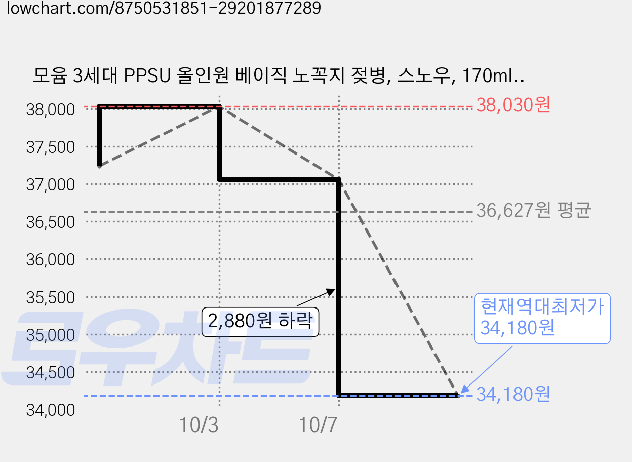 모윰 3세대 PPSU 올인원 베이직 노꼭지 젖병, 스노우, 170ml, 3개 가격 변동 차트, 현재가 34,180원, 역대최저가