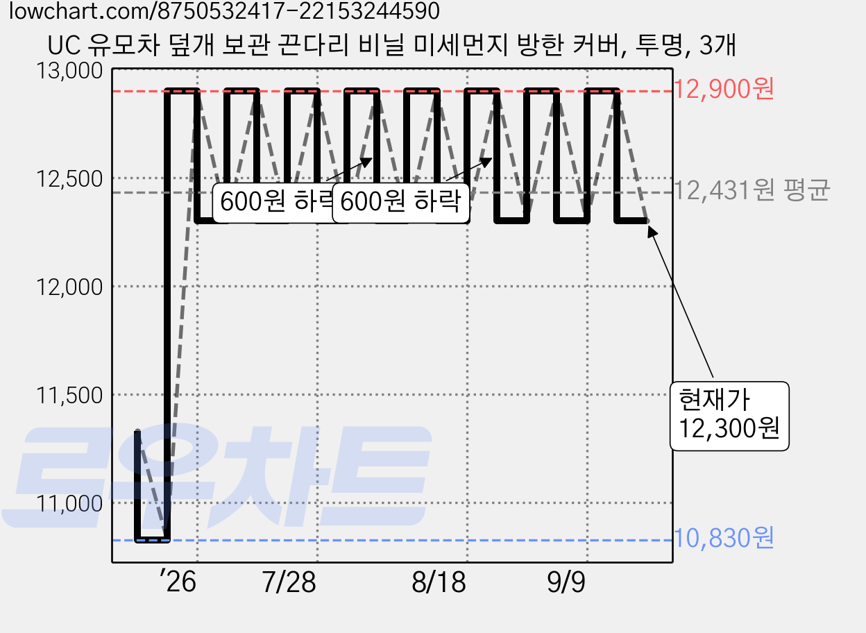 UC 유모차 덮개 보관 끈다리 비닐 미세먼지 방한 커버, 투명, 3개 가격 변동 차트, 현재가 12,300원, 관측 최저가 10,830원