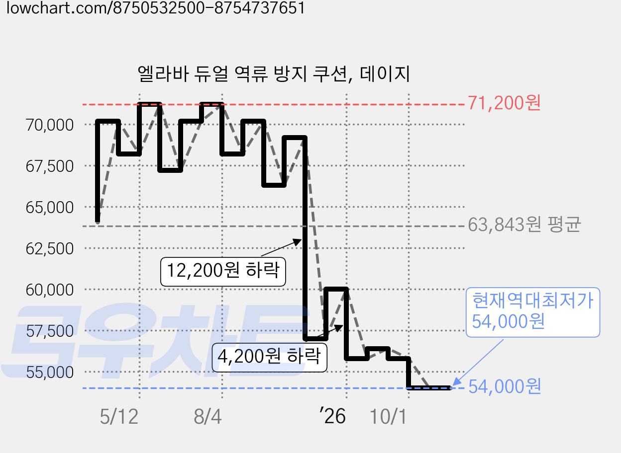 엘라바 듀얼 역류 방지 쿠션, 데이지 가격 변동 차트, 현재가 54,000원, 역대최저가