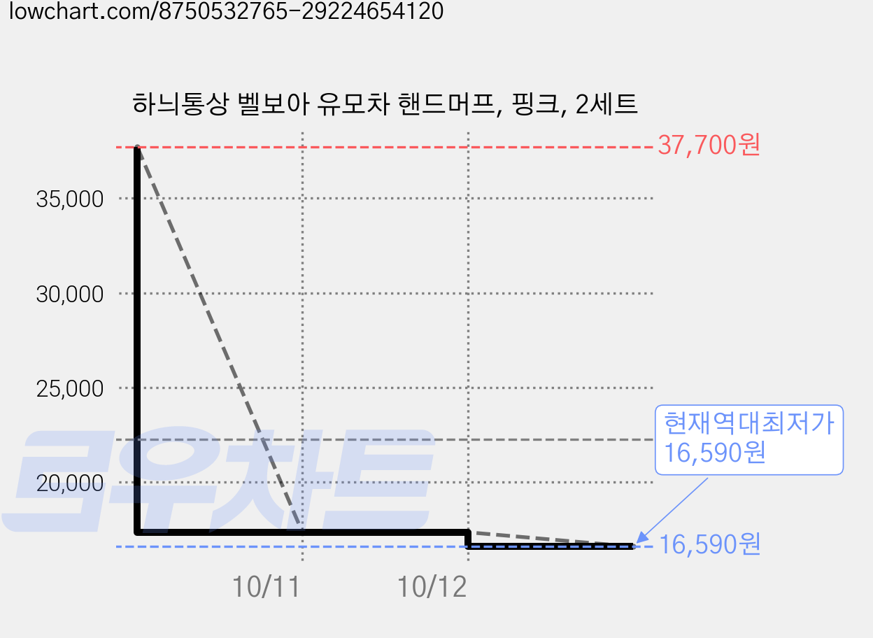 하늬통상 벨보아 유모차 핸드머프, 핑크, 2세트 가격 변동 차트, 현재가 16,590원, 역대최저가