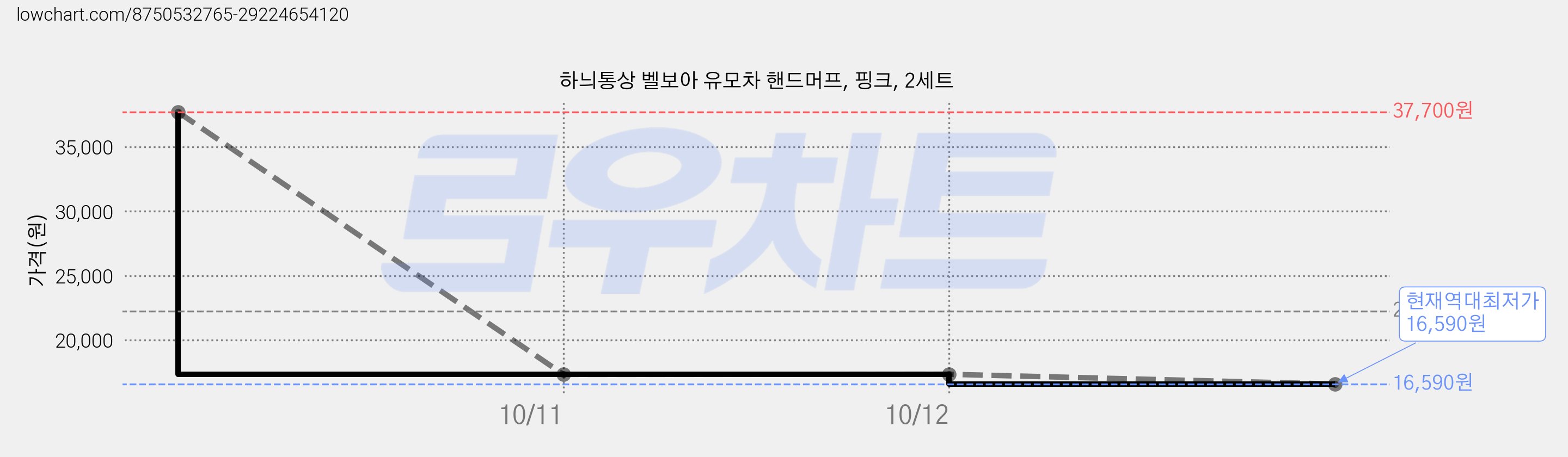 하늬통상 벨보아 유모차 핸드머프, 핑크, 2세트 가격 변동 차트, 현재가 16,590원, 역대최저가
