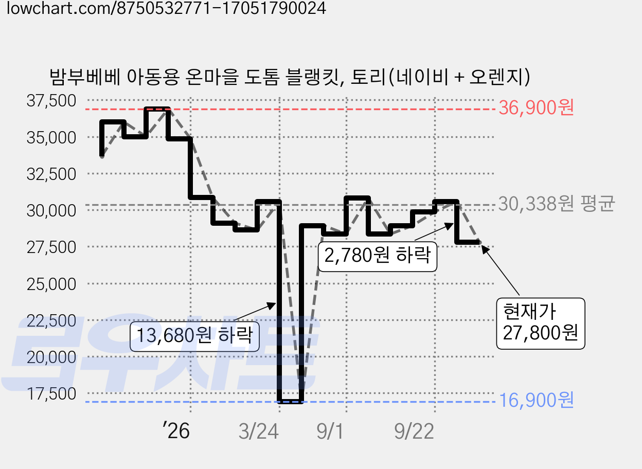 밤부베베 아동용 온마을 도톰 블랭킷, 토리(네이비 + 오렌지) 가격 변동 차트, 현재가 27,800원, 관측 최저가 16,900원