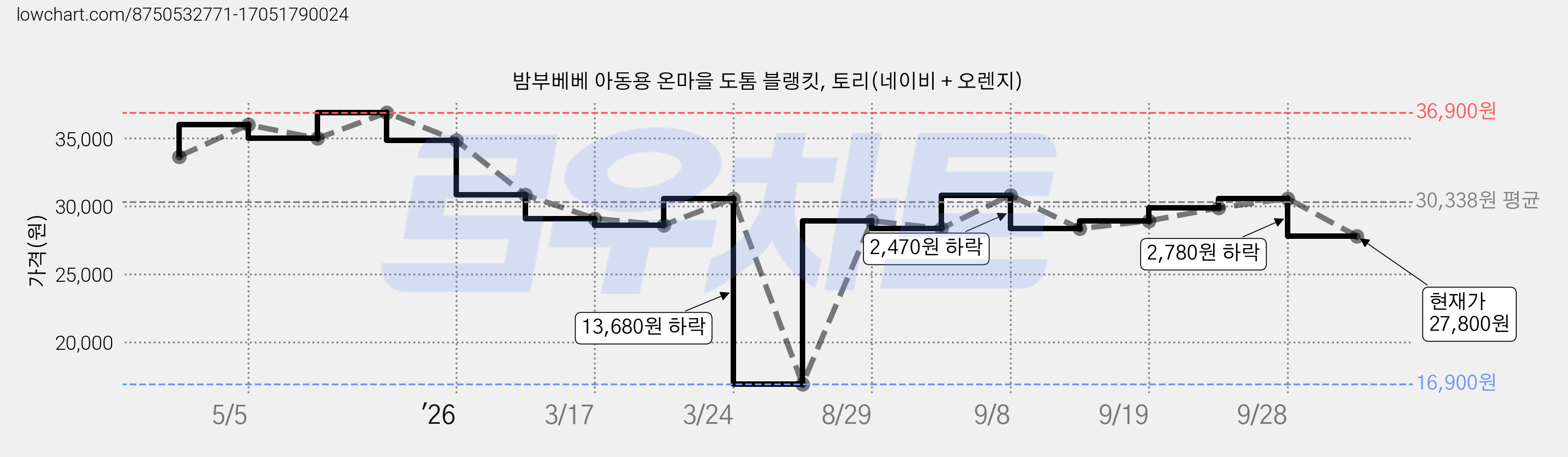 밤부베베 아동용 온마을 도톰 블랭킷, 토리(네이비 + 오렌지) 가격 변동 차트, 현재가 27,800원, 관측 최저가 16,900원