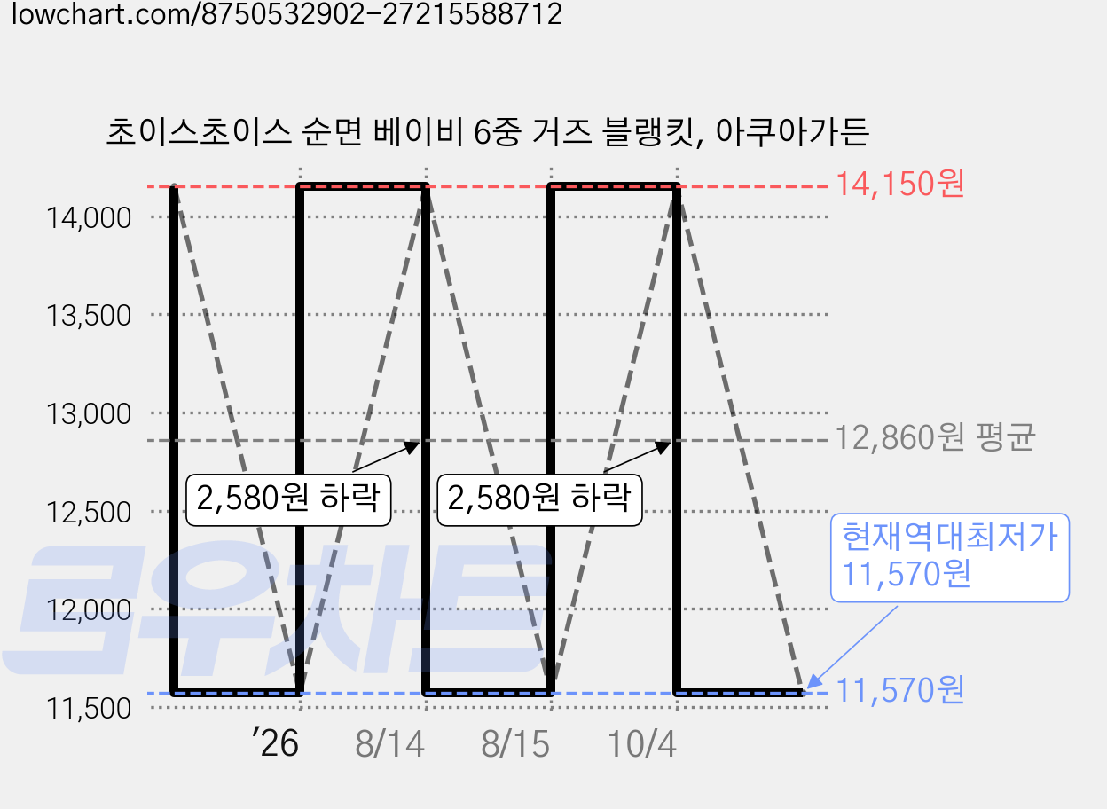 초이스초이스 순면 베이비 6중 거즈 블랭킷, 아쿠아가든 가격 변동 차트, 현재가 11,570원, 역대최저가