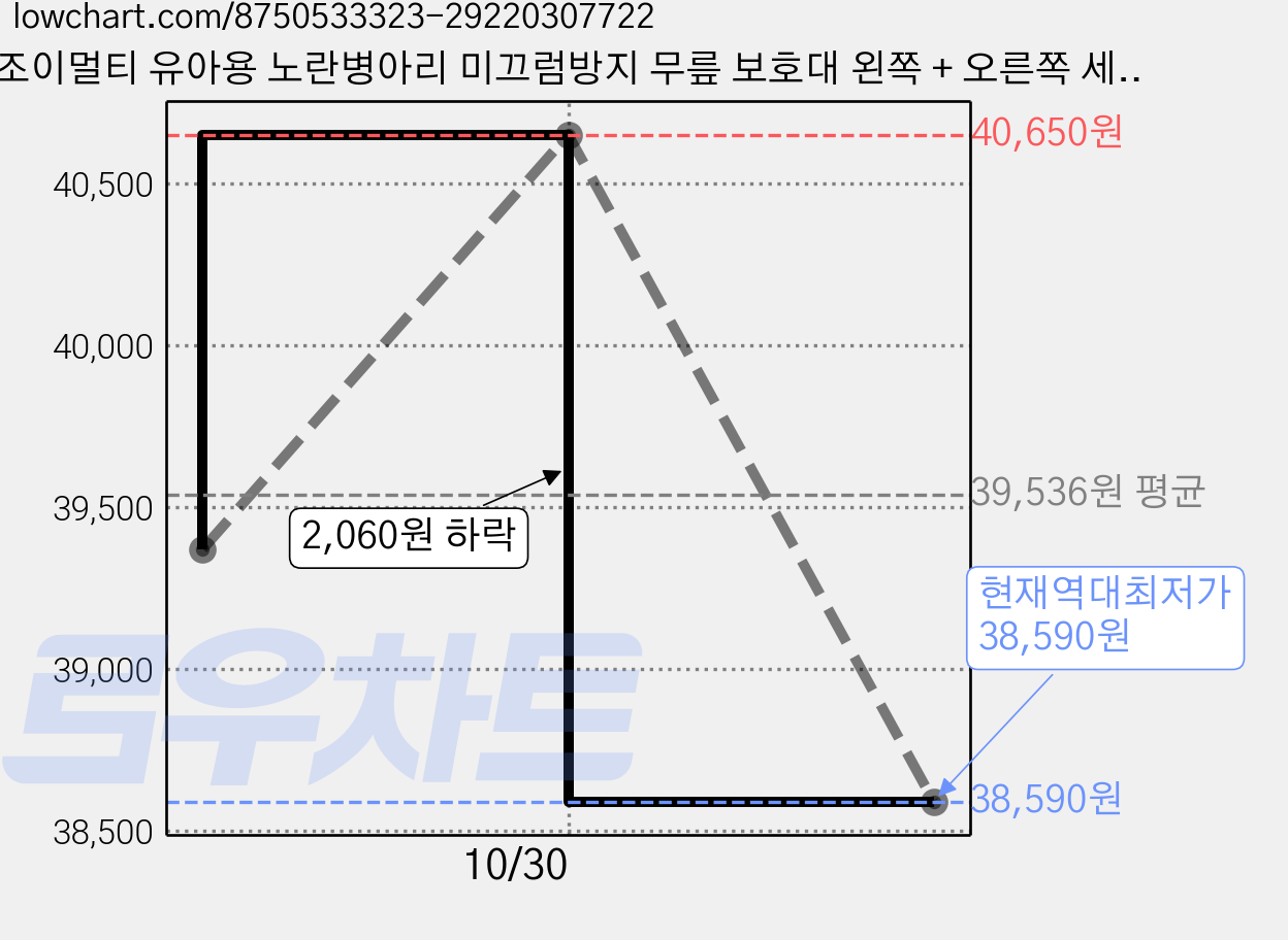 조이멀티 유아용 노란병아리 미끄럼방지 무릎 보호대 왼쪽 + 오른쪽 세트 원사이즈, 5세트, 그레이 가격 변동 차트, 현재가 38,590원, 역대최저가