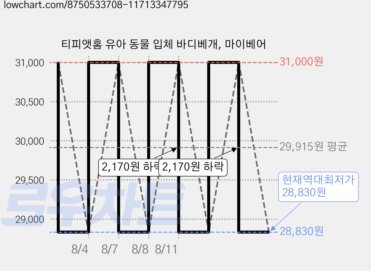 티피앳홈 유아 동물 입체 바디베개, 마이베어 가격 변동 차트, 현재가 28,830원, 역대최저가