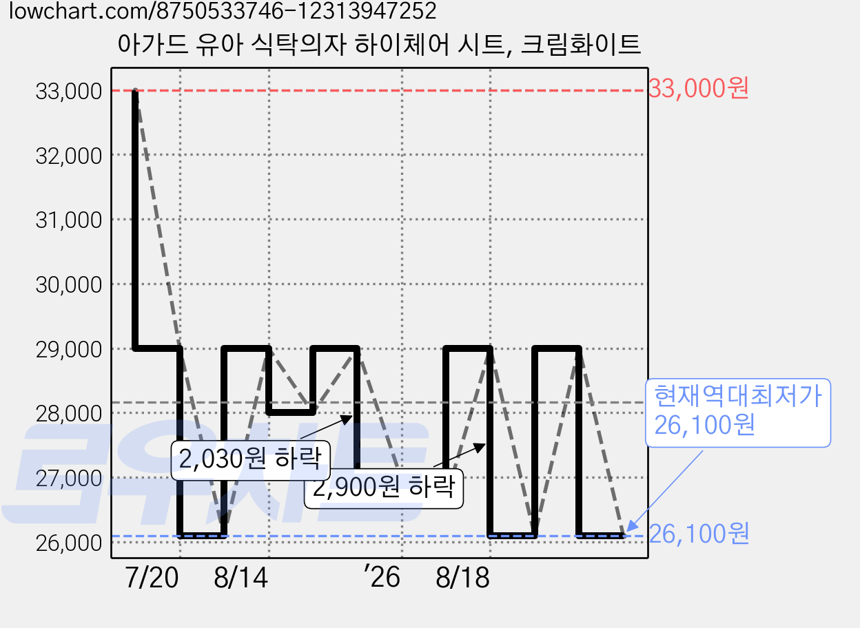 아가드 유아 식탁의자 하이체어 시트, 크림화이트 가격 변동 차트, 현재가 26,100원, 역대최저가