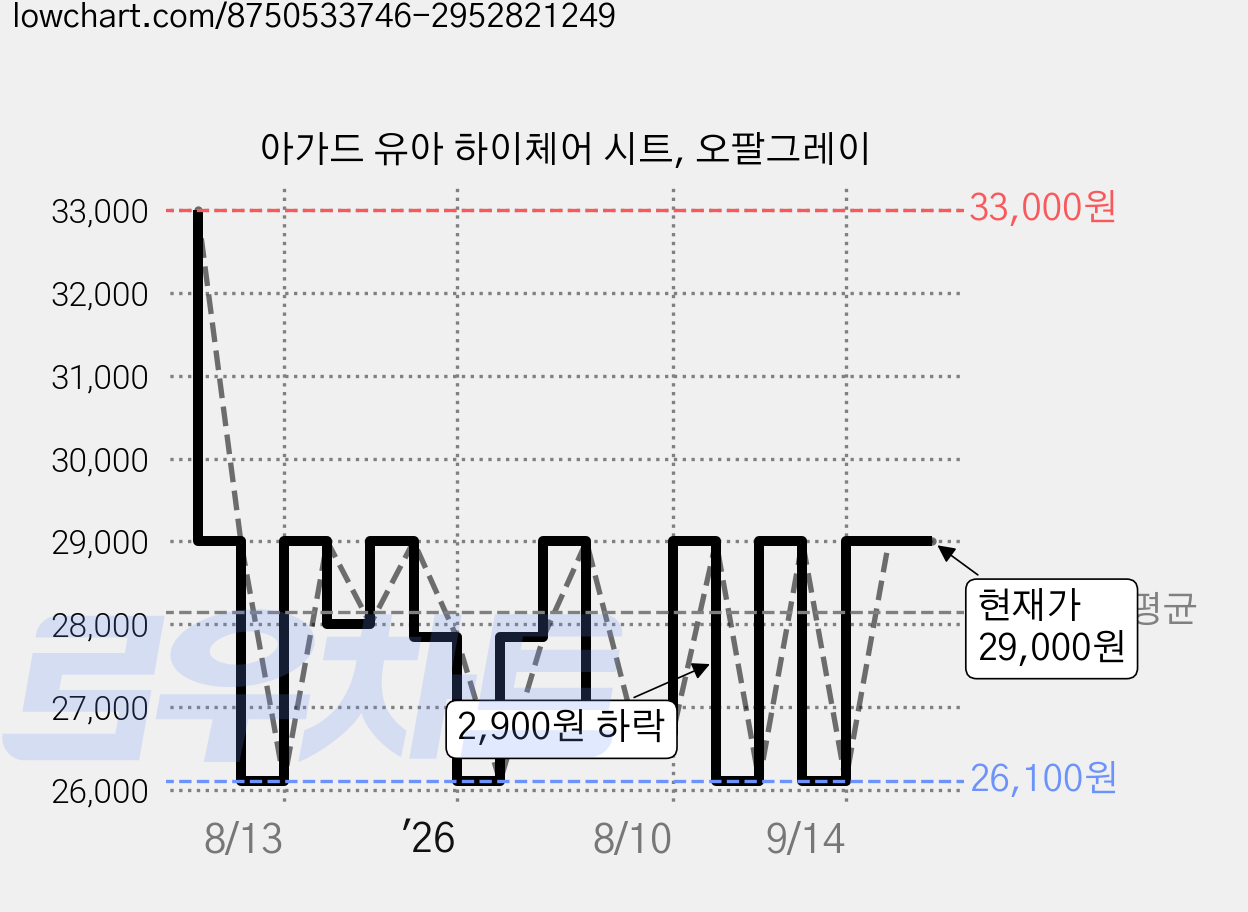 아가드 유아 하이체어 시트, 오팔그레이 가격 변동 차트, 현재가 26,100원, 역대최저가