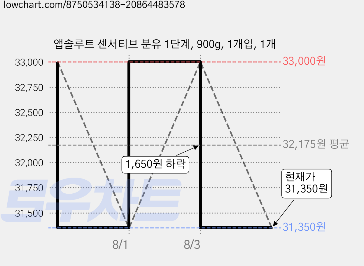앱솔루트 센서티브 분유 1단계, 900g, 1개입, 1개 가격 변동 차트, 현재가 31,350원, 관측 최저가 29,700원