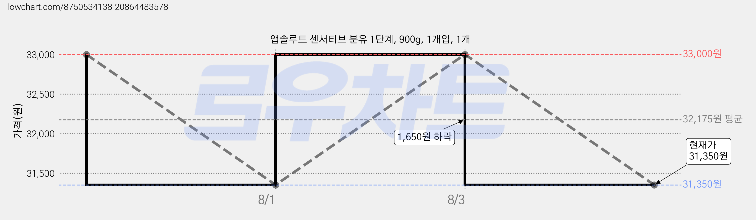 앱솔루트 센서티브 분유 1단계, 900g, 1개입, 1개 가격 변동 차트, 현재가 31,350원, 관측 최저가 29,700원
