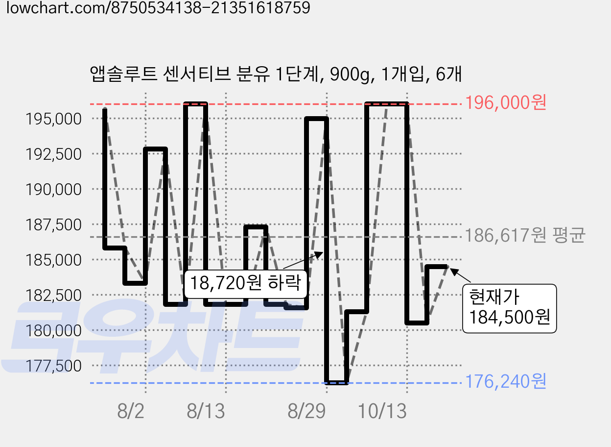 앱솔루트 센서티브 분유 1단계, 900g, 1개입, 6개 가격 변동 차트, 현재가 184,500원, 관측 최저가 176,240원