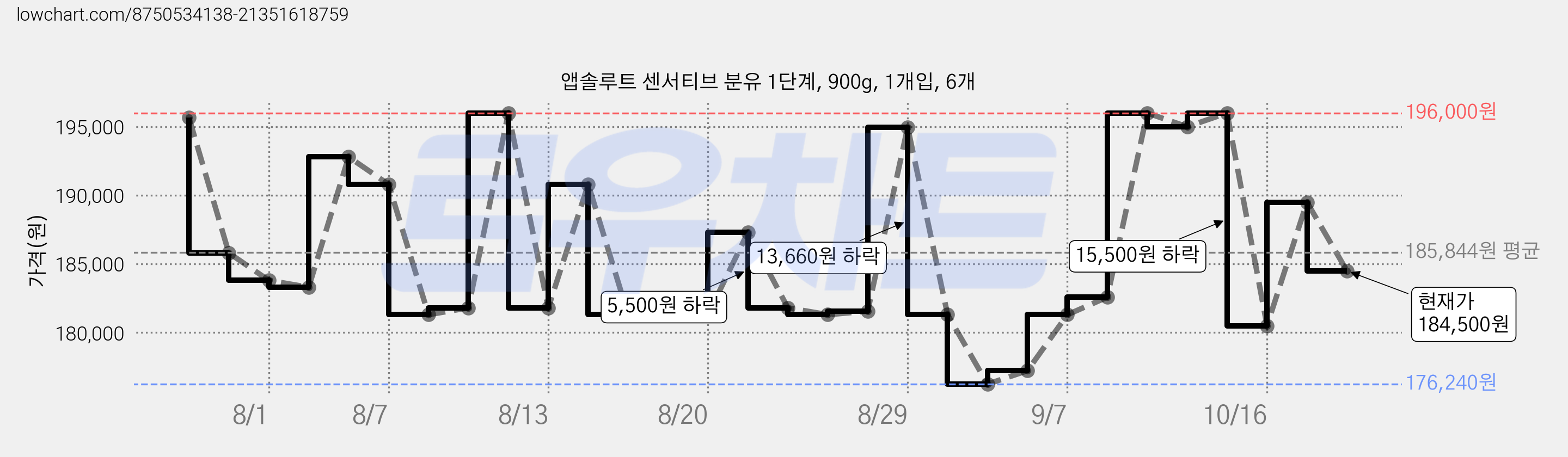앱솔루트 센서티브 분유 1단계, 900g, 1개입, 6개 가격 변동 차트, 현재가 184,500원, 관측 최저가 176,240원
