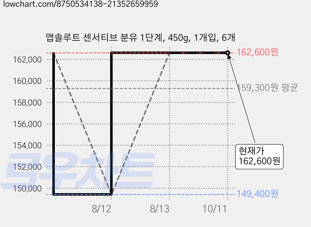 앱솔루트 센서티브 분유 1단계, 450g, 1개입, 6개 가격 변동 차트, 현재가 162,600원, 관측 최저가 149,400원
