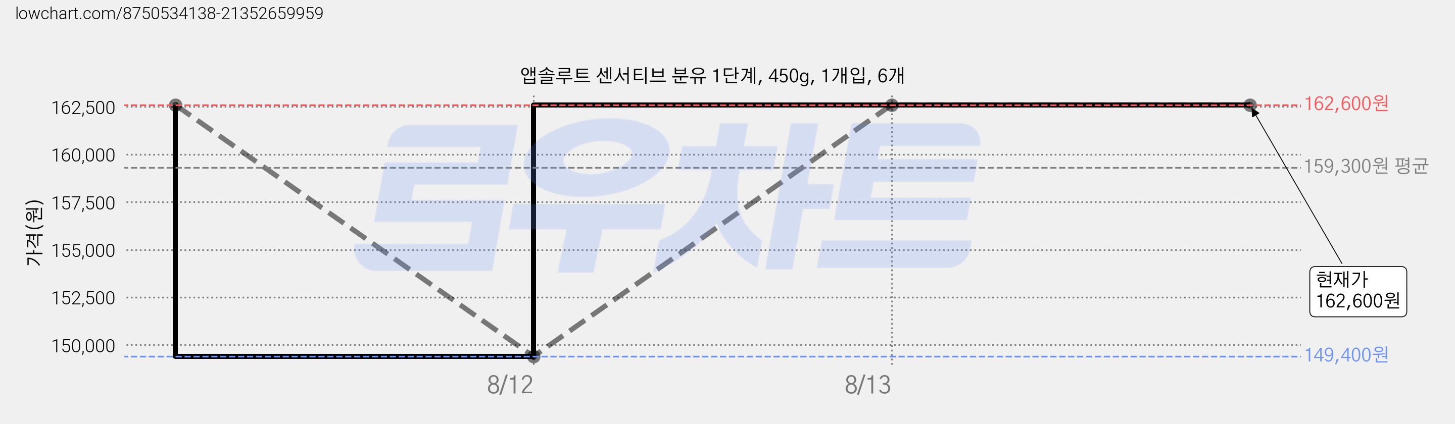 앱솔루트 센서티브 분유 1단계, 450g, 1개입, 6개 가격 변동 차트, 현재가 162,600원, 관측 최저가 149,400원