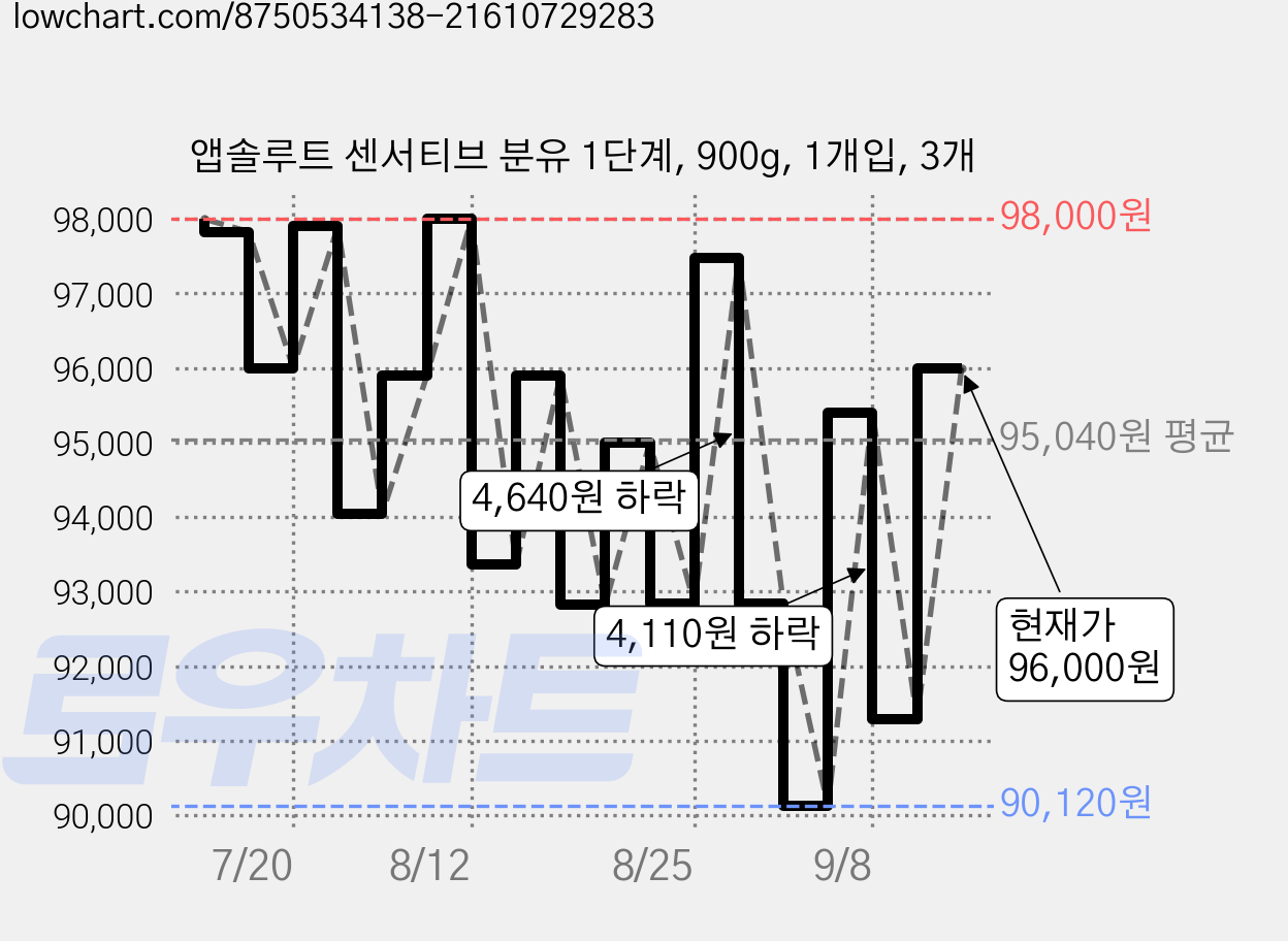 앱솔루트 센서티브 분유 1단계, 900g, 1개입, 3개 가격 변동 차트, 현재가 96,000원, 관측 최저가 90,120원