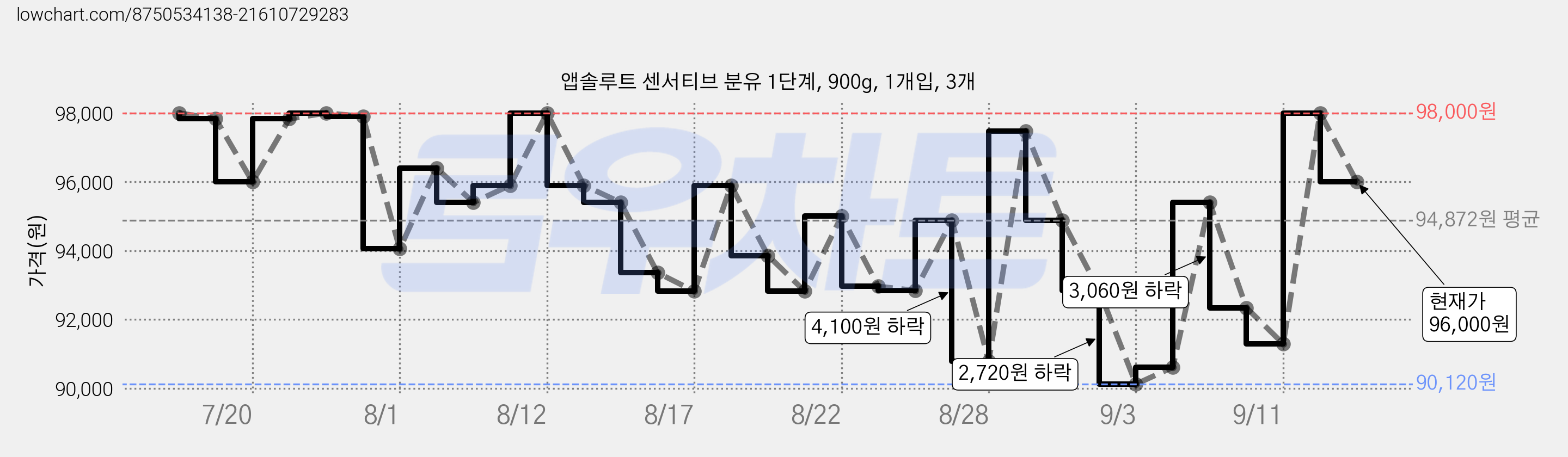 앱솔루트 센서티브 분유 1단계, 900g, 1개입, 3개 가격 변동 차트, 현재가 96,000원, 관측 최저가 90,120원