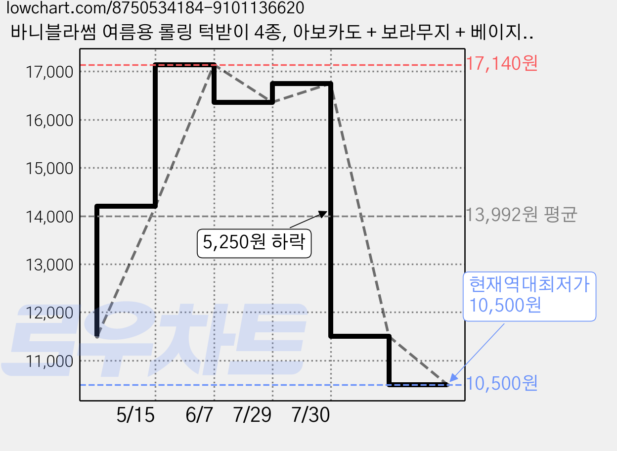 바니블라썸 여름용 롤링 턱받이 4종, 아보카도 + 보라무지 + 베이지무지 + 백아이무지, 4개입, 1세트 가격 변동 차트, 현재가 10,500원, 역대최저가
