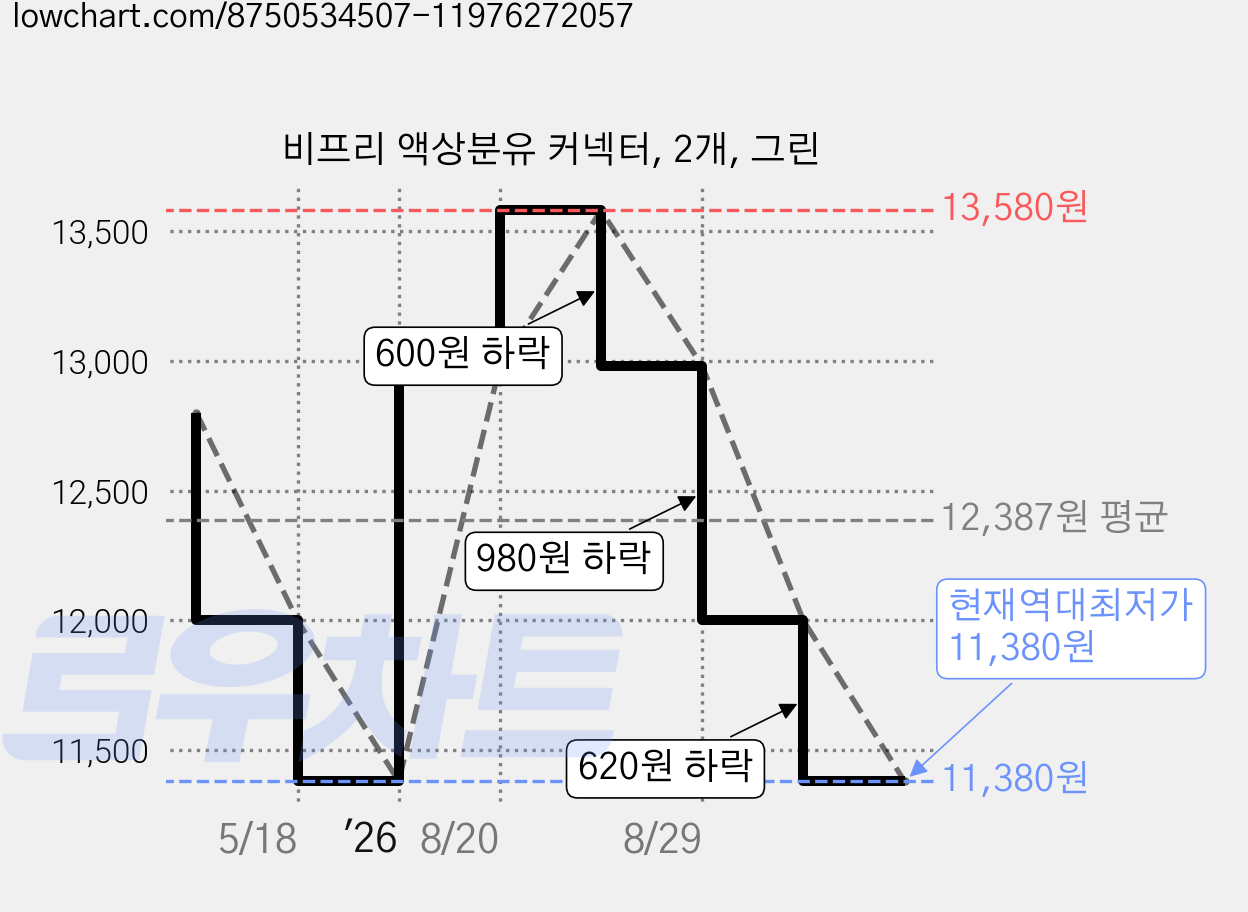 비프리 액상분유 커넥터, 2개, 그린 가격 변동 차트, 현재가 11,380원, 역대최저가
