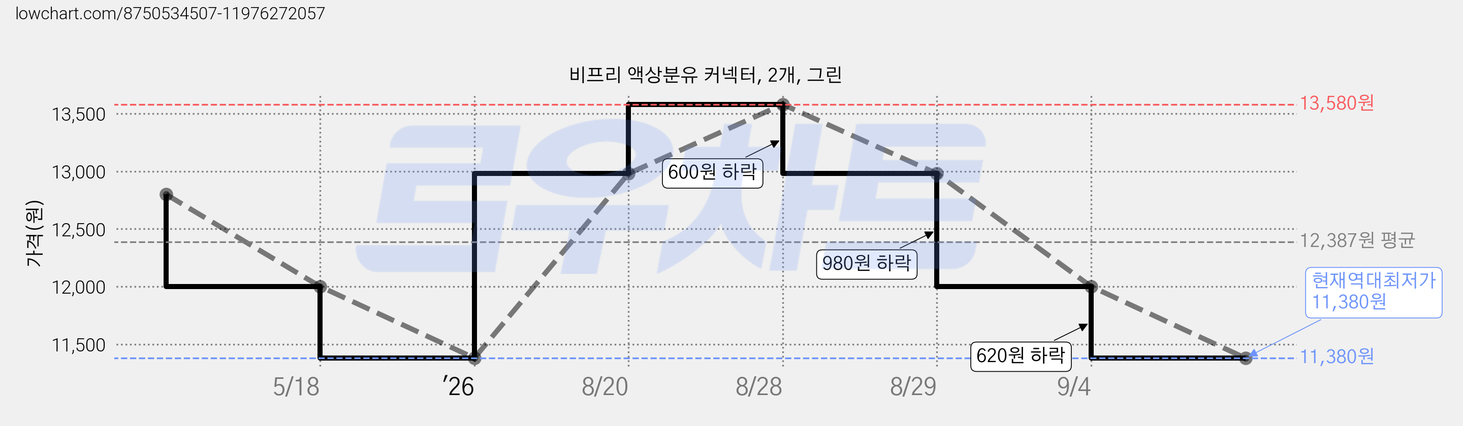 비프리 액상분유 커넥터, 2개, 그린 가격 변동 차트, 현재가 11,380원, 역대최저가