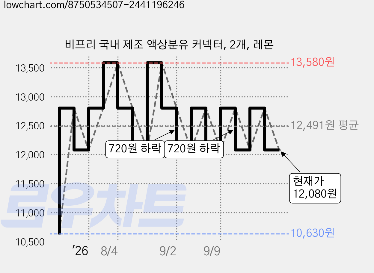 비프리 국내 제조 액상분유 커넥터, 2개, 레몬 가격 변동 차트, 현재가 12,080원, 관측 최저가 10,630원