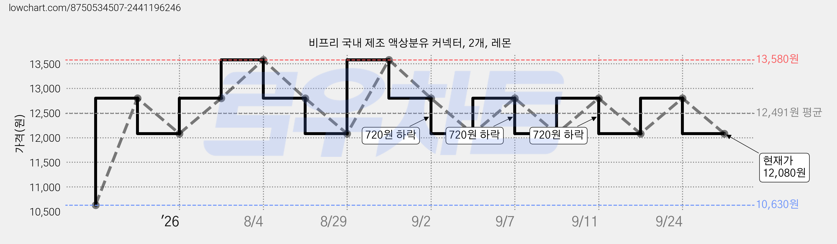 비프리 국내 제조 액상분유 커넥터, 2개, 레몬 가격 변동 차트, 현재가 12,080원, 관측 최저가 10,630원