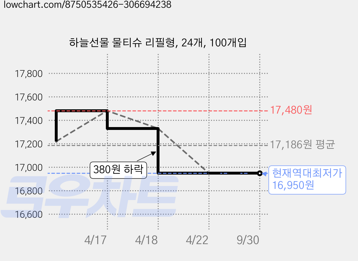 하늘선물 물티슈 리필형, 24개, 100개입 가격 변동 차트, 현재가 16,950원, 역대최저가