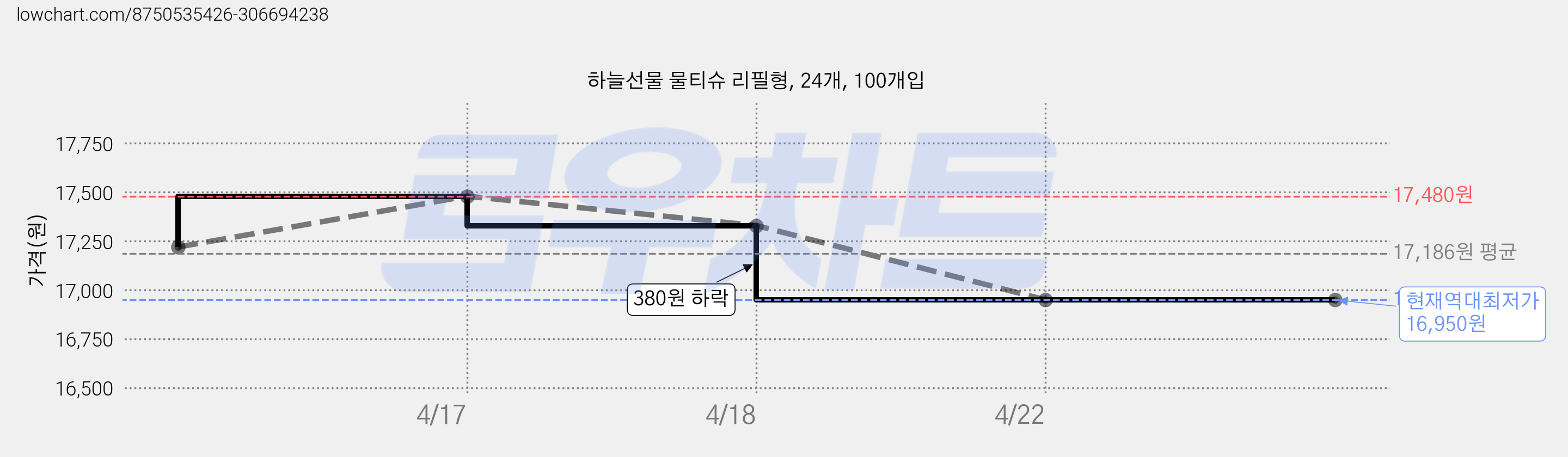 하늘선물 물티슈 리필형, 24개, 100개입 가격 변동 차트, 현재가 16,950원, 역대최저가