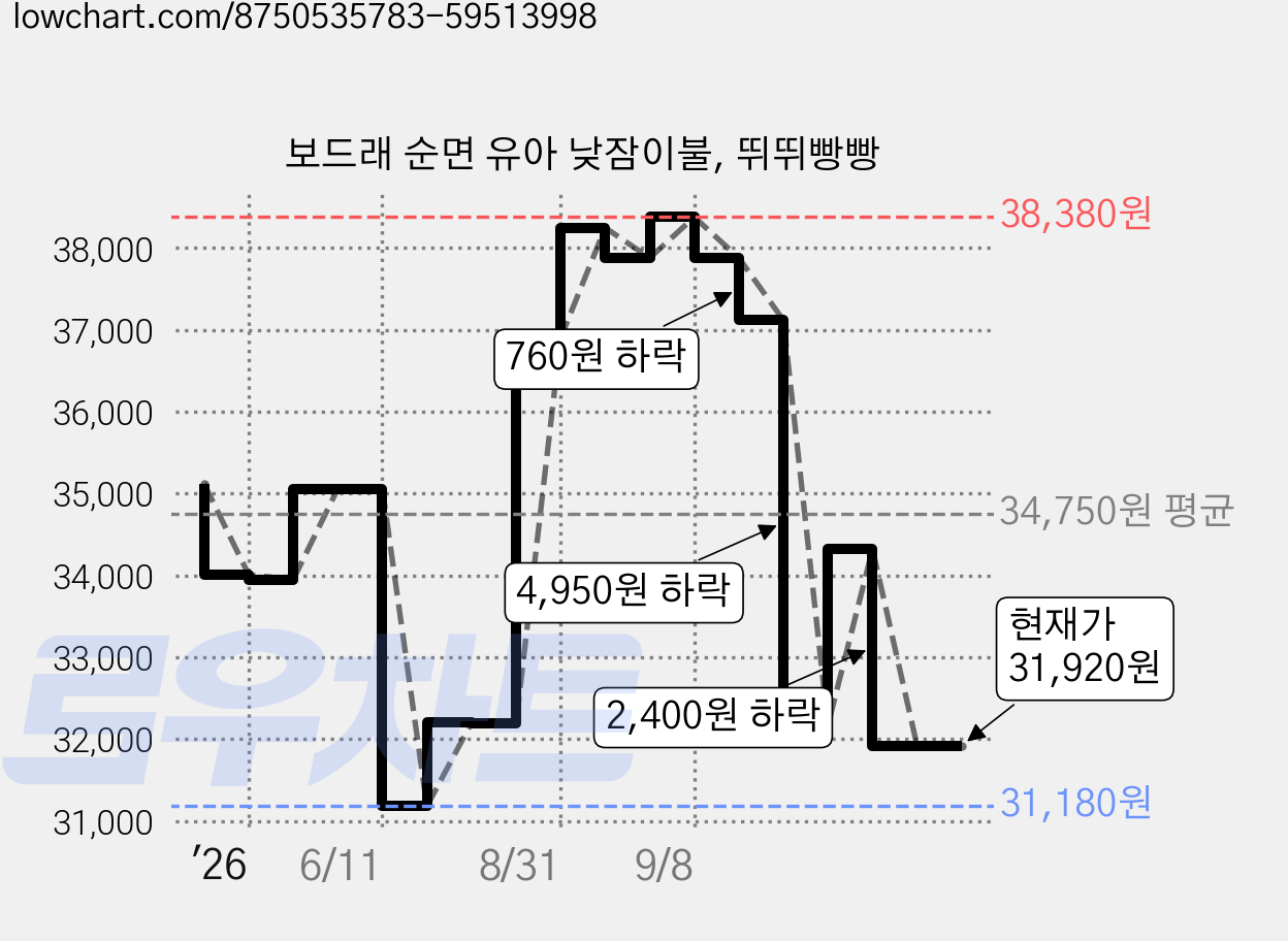 보드래 순면 유아 낮잠이불, 뛰뛰빵빵 가격 변동 차트, 현재가 31,920원, 관측 최저가 31,180원