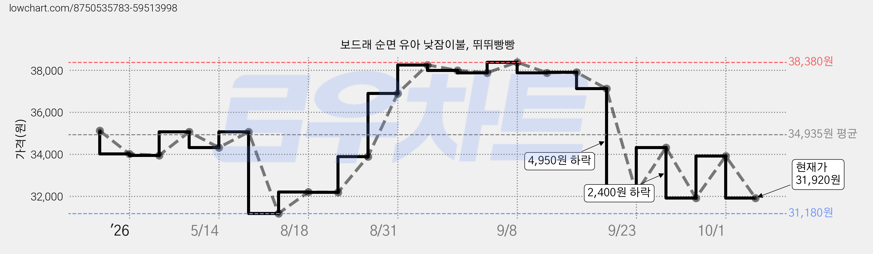 보드래 순면 유아 낮잠이불, 뛰뛰빵빵 가격 변동 차트, 현재가 31,920원, 관측 최저가 31,180원
