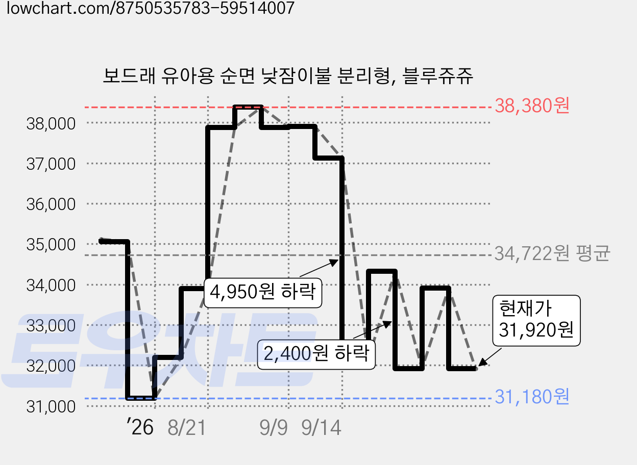 보드래 유아용 순면 낮잠이불 분리형, 블루쥬쥬 가격 변동 차트, 현재가 31,920원, 관측 최저가 31,180원