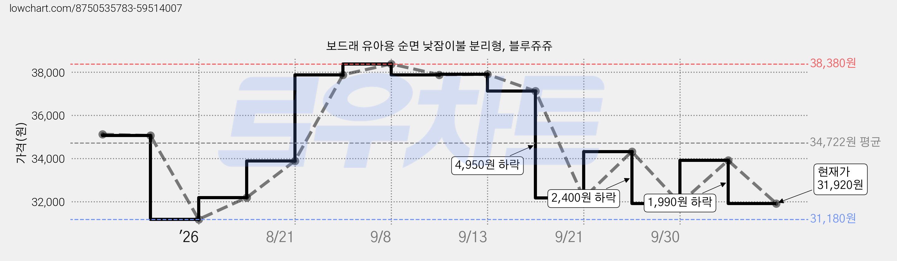 보드래 유아용 순면 낮잠이불 분리형, 블루쥬쥬 가격 변동 차트, 현재가 31,920원, 관측 최저가 31,180원