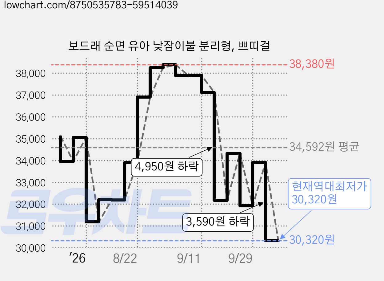 보드래 순면 유아 낮잠이불 분리형, 쁘띠걸 가격 변동 차트, 현재가 30,320원, 역대최저가