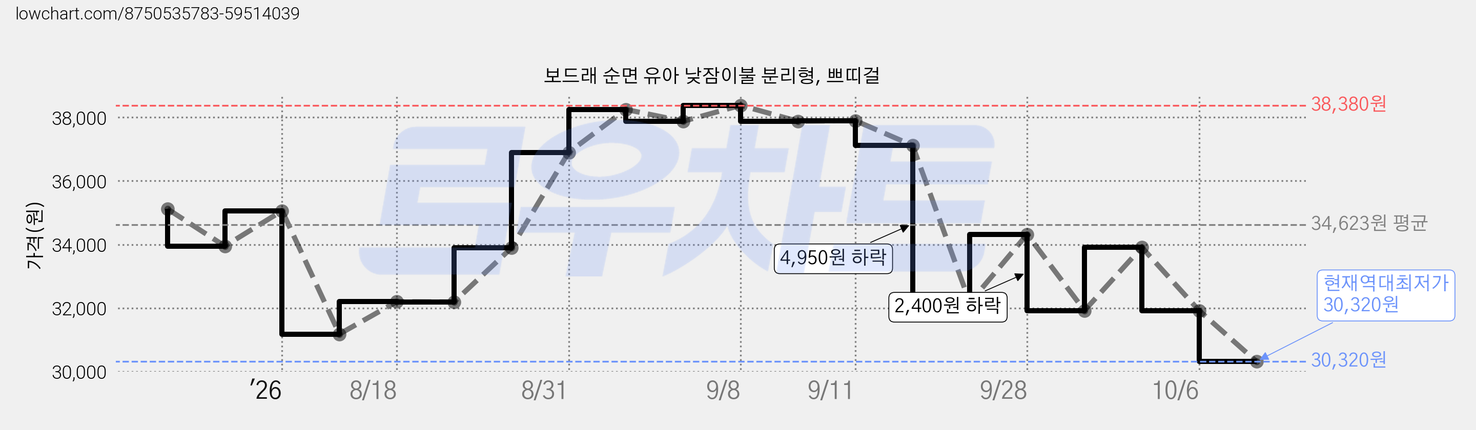 보드래 순면 유아 낮잠이불 분리형, 쁘띠걸 가격 변동 차트, 현재가 30,320원, 역대최저가