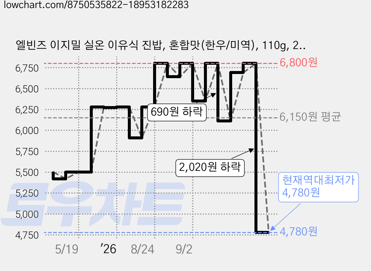 엘빈즈 이지밀 실온 이유식 진밥, 혼합맛(한우/미역), 110g, 2개 가격 변동 차트, 현재가 4,780원, 역대최저가