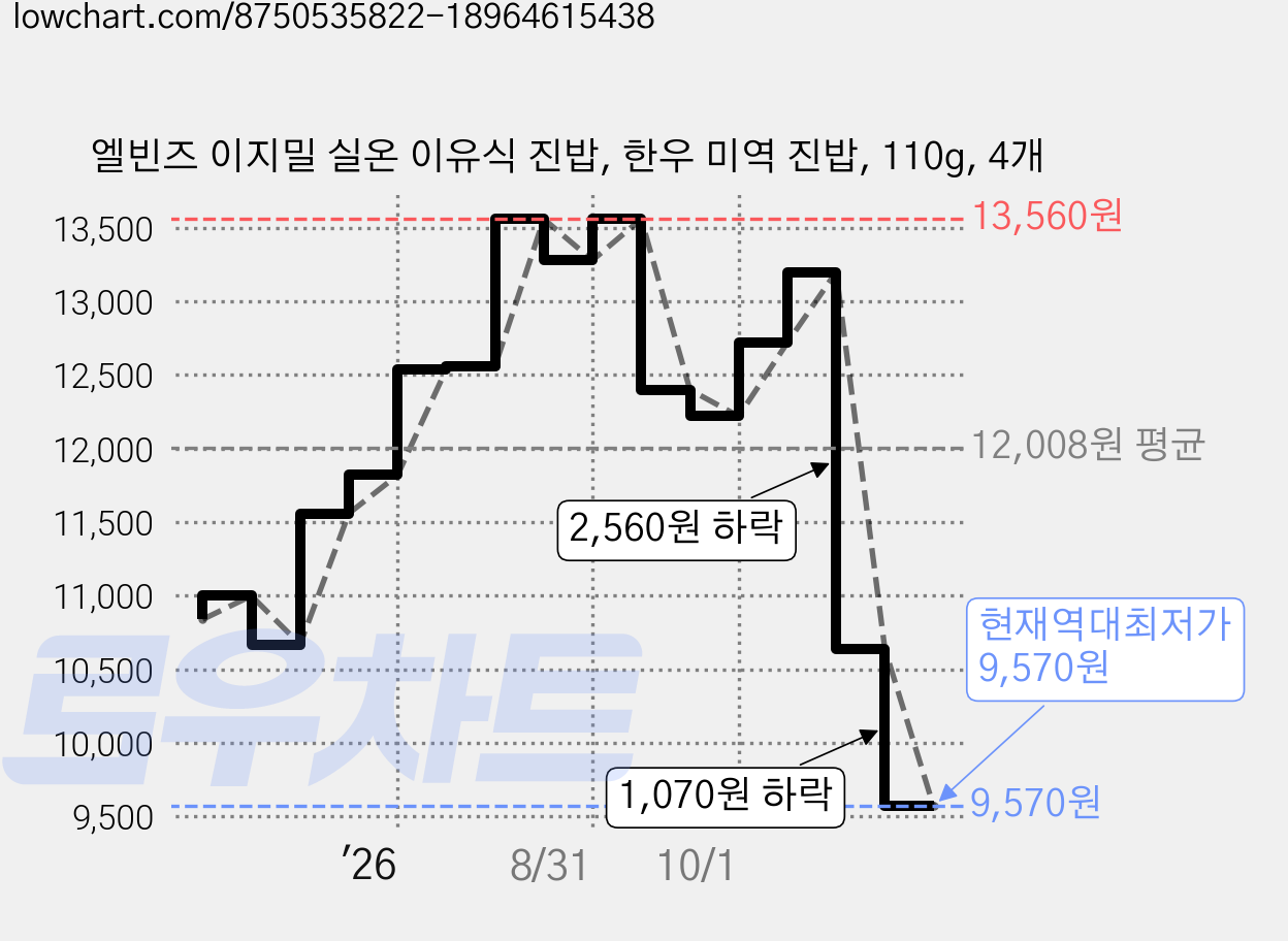 엘빈즈 이지밀 실온 이유식 진밥, 한우 미역 진밥, 110g, 4개 가격 변동 차트, 현재가 9,570원, 역대최저가