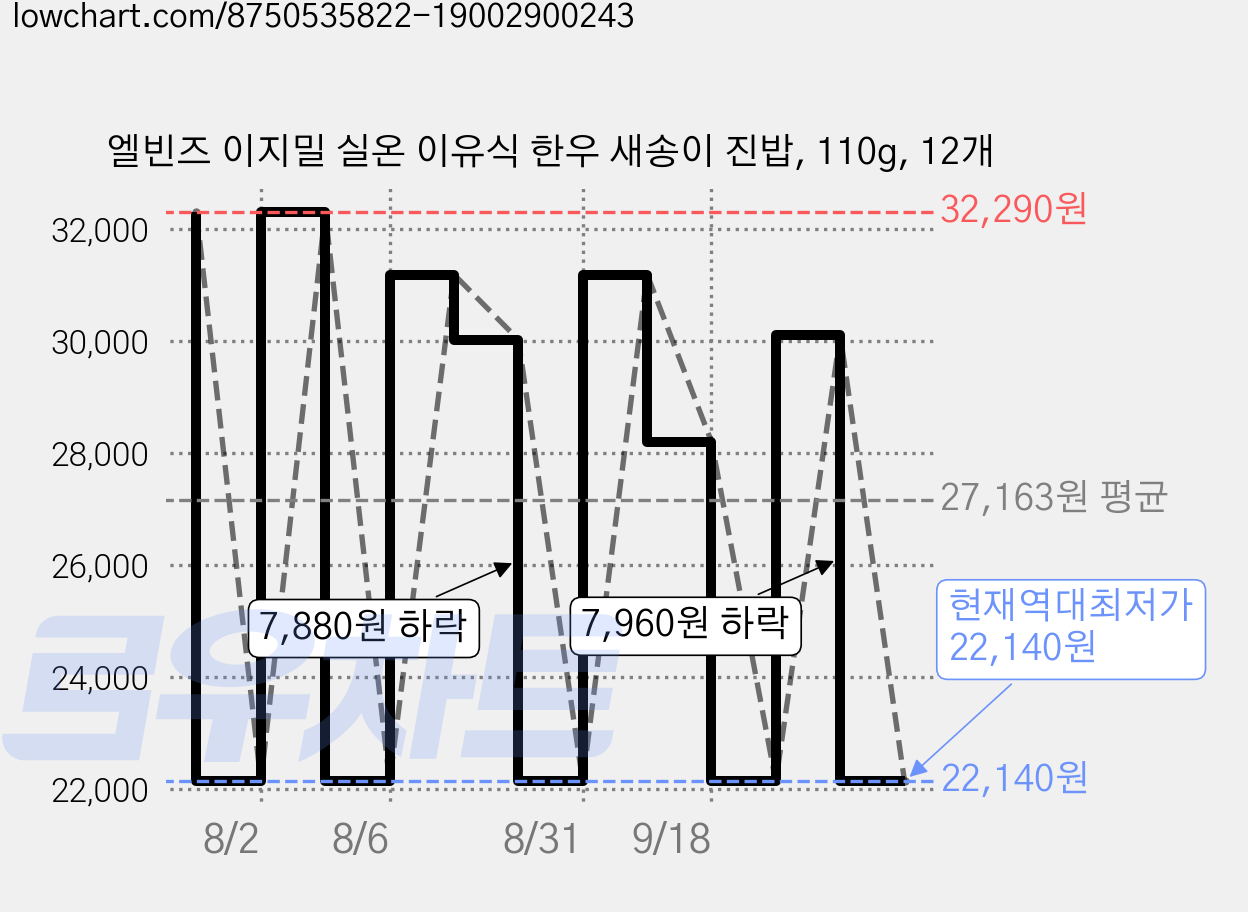엘빈즈 이지밀 실온 이유식 한우 새송이 진밥, 110g, 12개 가격 변동 차트, 현재가 22,140원, 역대최저가