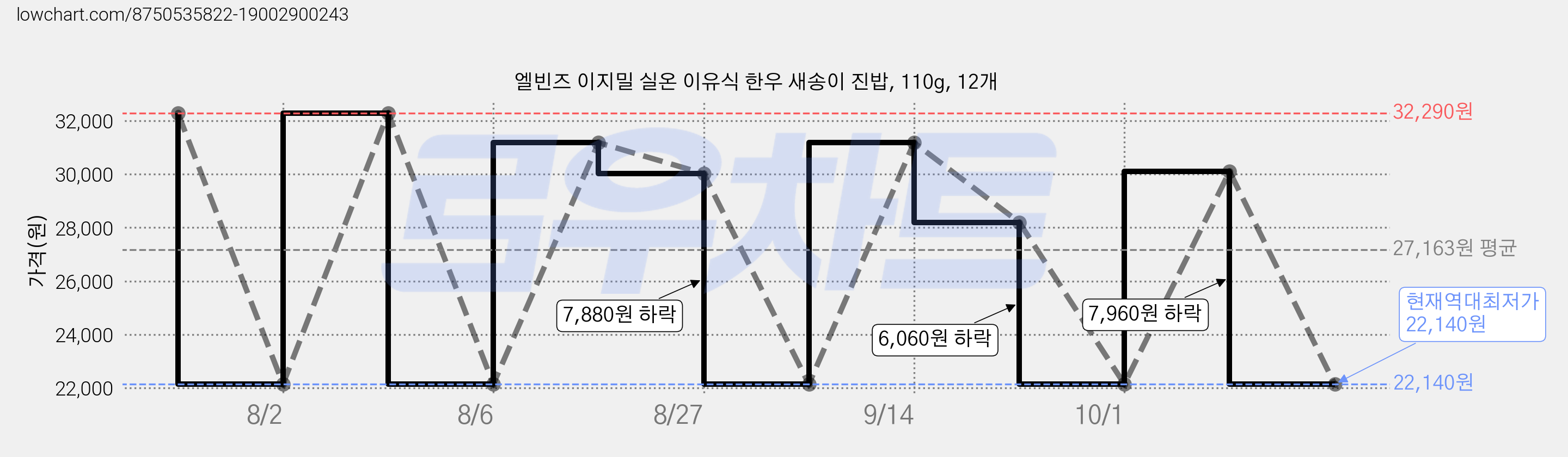 엘빈즈 이지밀 실온 이유식 한우 새송이 진밥, 110g, 12개 가격 변동 차트, 현재가 22,140원, 역대최저가