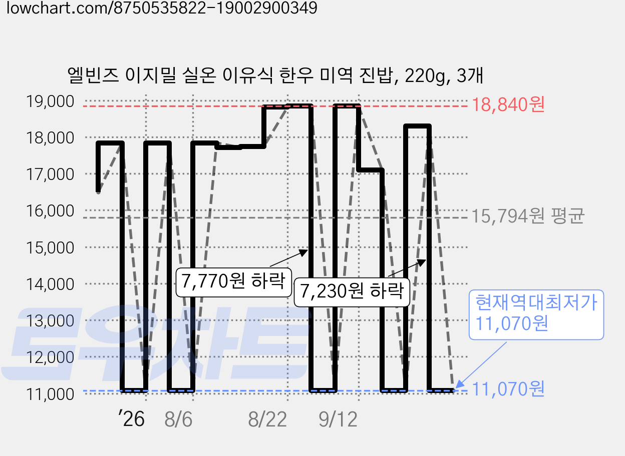 엘빈즈 이지밀 실온 이유식 한우 미역 진밥, 220g, 3개 가격 변동 차트, 현재가 11,070원, 역대최저가