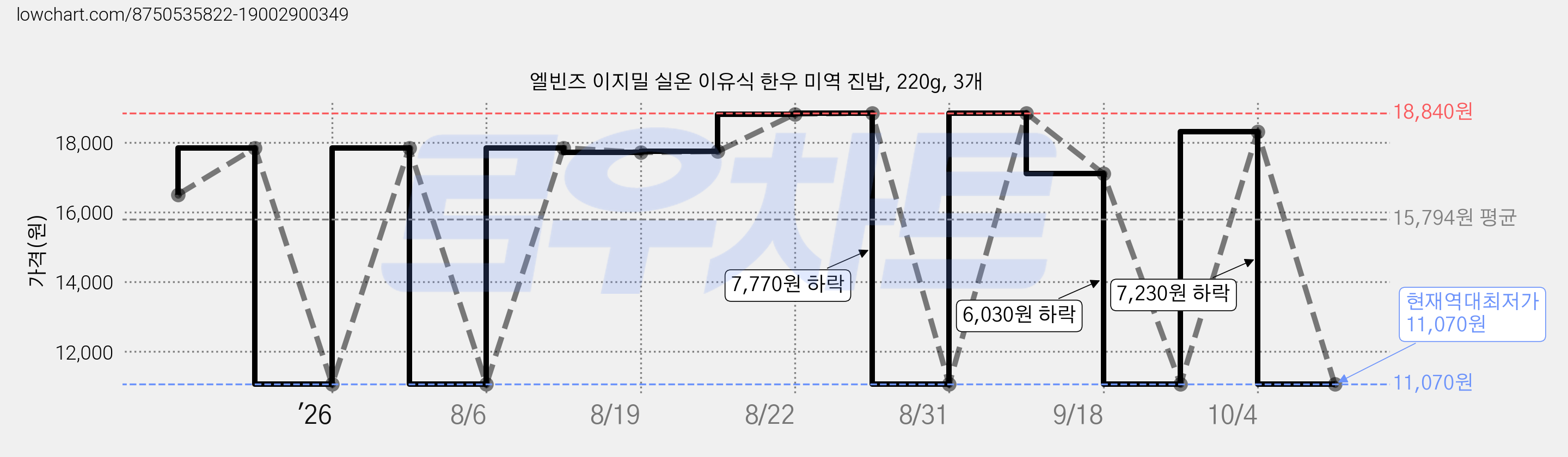엘빈즈 이지밀 실온 이유식 한우 미역 진밥, 220g, 3개 가격 변동 차트, 현재가 11,070원, 역대최저가