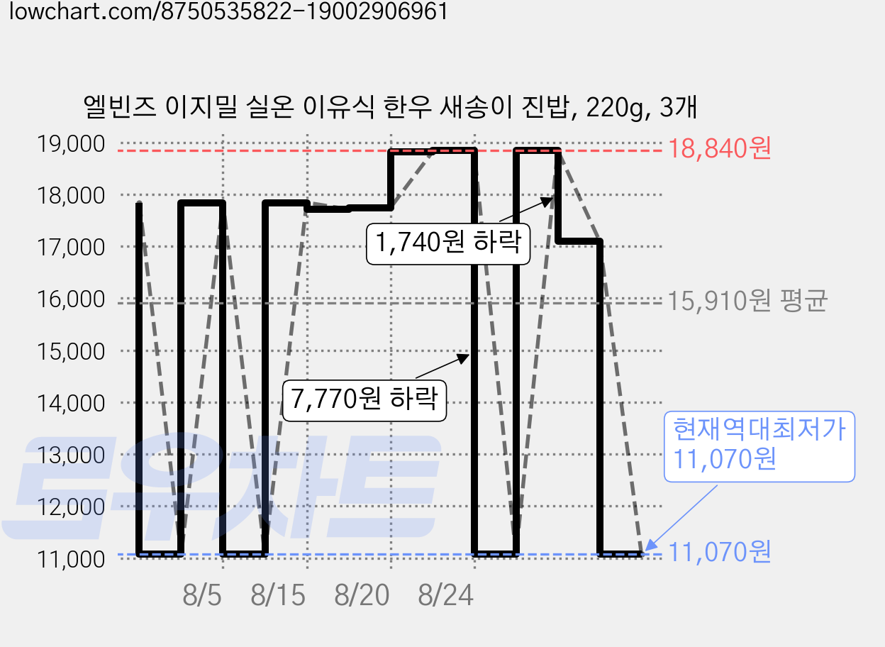 엘빈즈 이지밀 실온 이유식 한우 새송이 진밥, 220g, 3개 가격 변동 차트, 현재가 11,070원, 역대최저가