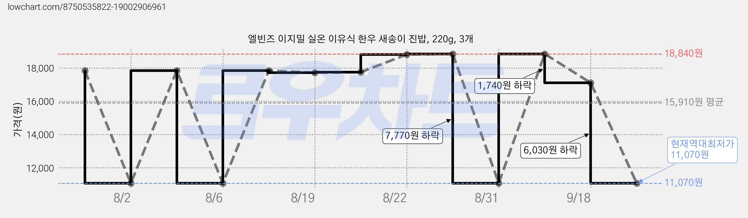 엘빈즈 이지밀 실온 이유식 한우 새송이 진밥, 220g, 3개 가격 변동 차트, 현재가 11,070원, 역대최저가