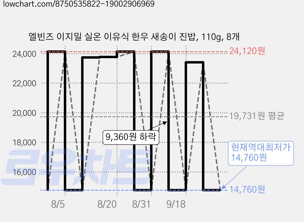 엘빈즈 이지밀 실온 이유식 한우 새송이 진밥, 110g, 8개 가격 변동 차트, 현재가 14,760원, 역대최저가