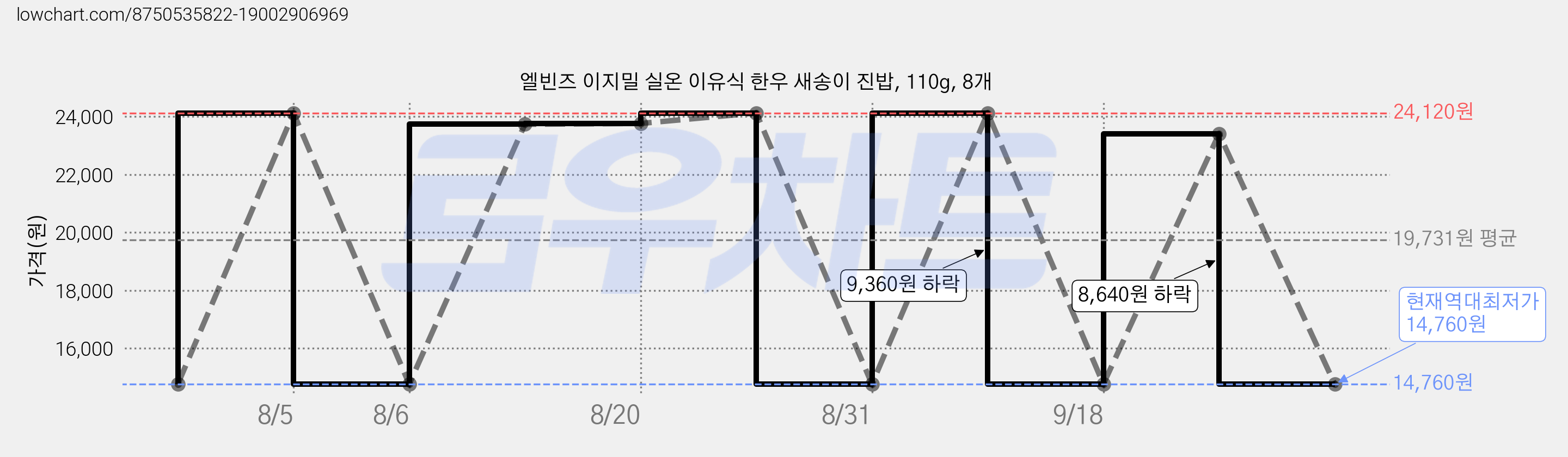 엘빈즈 이지밀 실온 이유식 한우 새송이 진밥, 110g, 8개 가격 변동 차트, 현재가 14,760원, 역대최저가