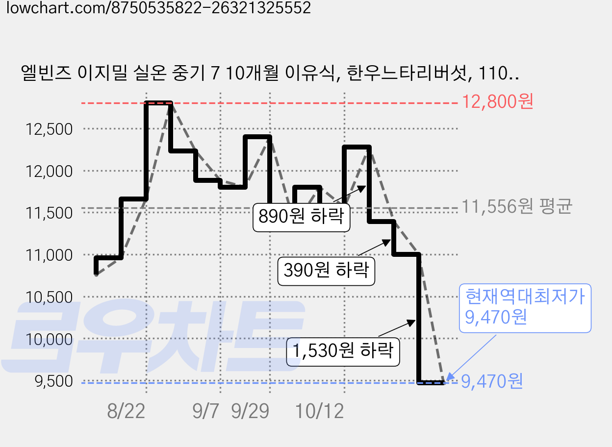 엘빈즈 이지밀 실온 중기 7 10개월 이유식, 한우느타리버섯, 110g, 4개 가격 변동 차트, 현재가 9,470원, 역대최저가