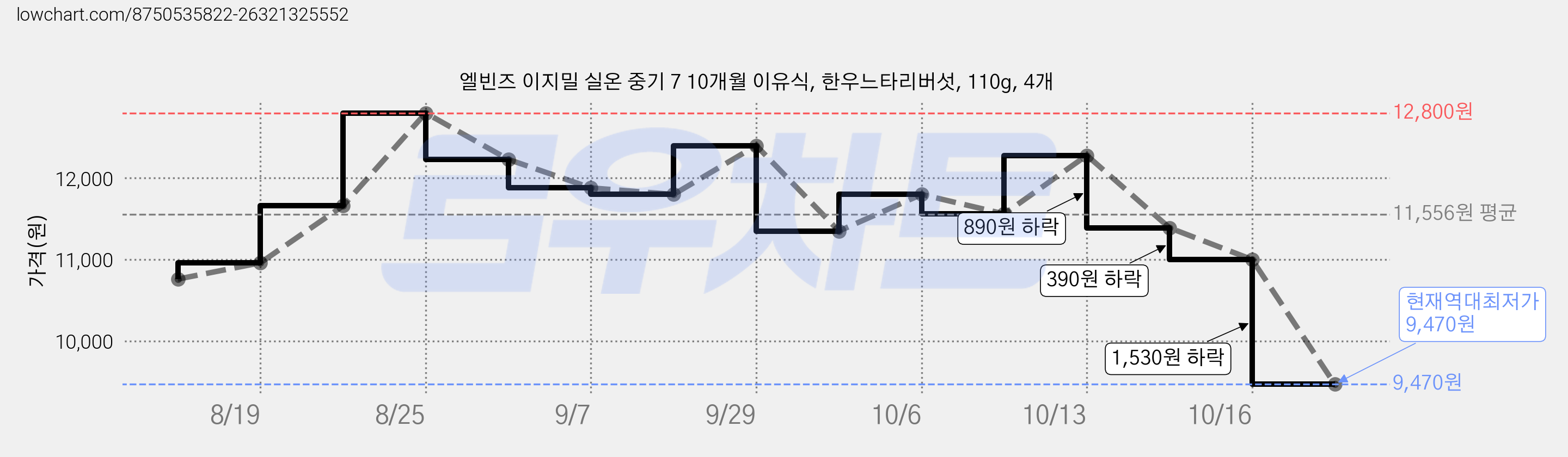 엘빈즈 이지밀 실온 중기 7 10개월 이유식, 한우느타리버섯, 110g, 4개 가격 변동 차트, 현재가 9,470원, 역대최저가