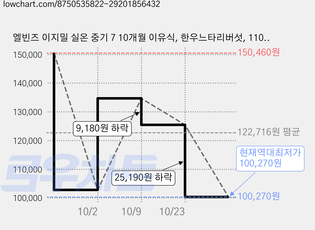엘빈즈 이지밀 실온 중기 7 10개월 이유식, 한우느타리버섯, 110g, 60개 가격 변동 차트, 현재가 100,270원, 역대최저가