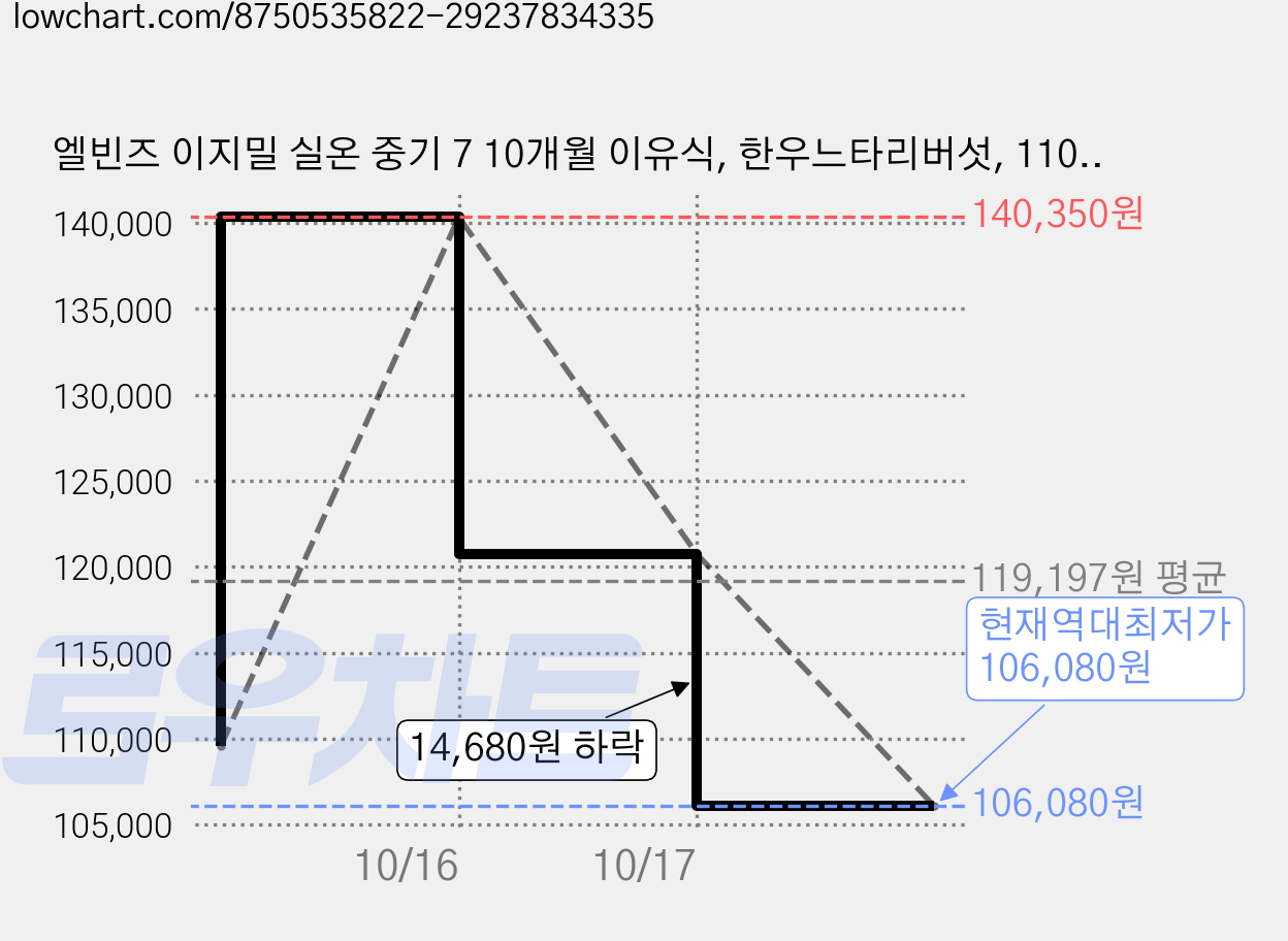 엘빈즈 이지밀 실온 중기 7 10개월 이유식, 한우느타리버섯, 110g, 64개 가격 변동 차트, 현재가 106,080원, 역대최저가