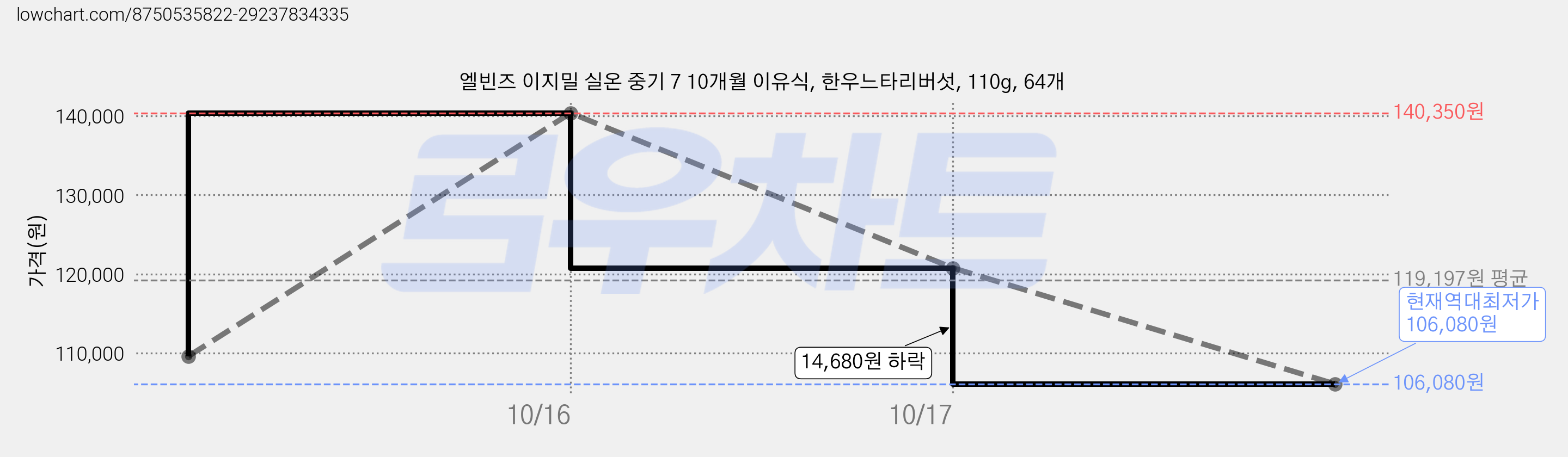 엘빈즈 이지밀 실온 중기 7 10개월 이유식, 한우느타리버섯, 110g, 64개 가격 변동 차트, 현재가 106,080원, 역대최저가