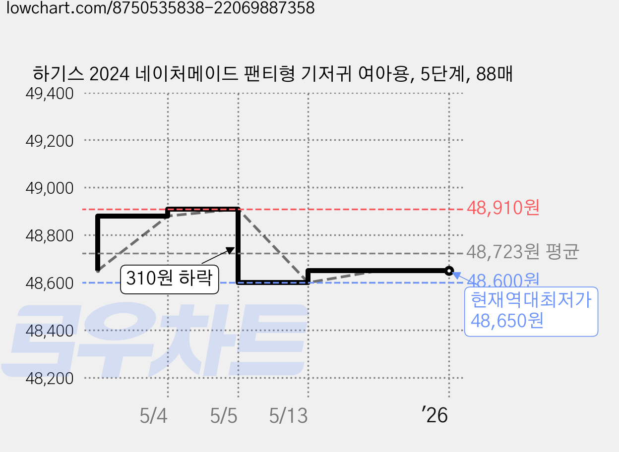 하기스 2024 네이처메이드 팬티형 기저귀 여아용, 5단계, 88매 가격 변동 차트, 현재가 48,650원, 역대최저가